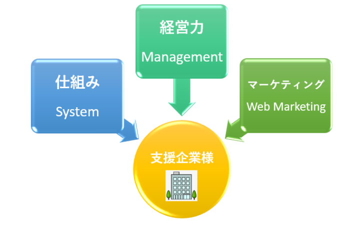 コンサル